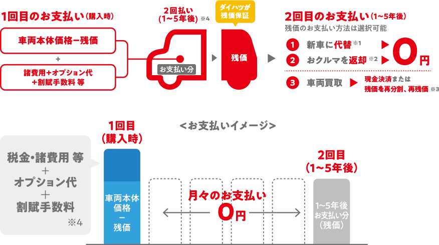 1回目のお支払い(購入時)/2回目のお支払(1~5年後)/お支払イメージ
